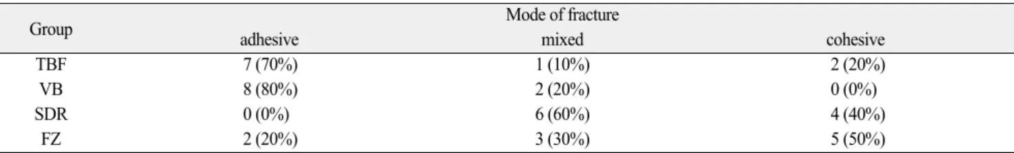 Table 5. Distribution of the mode of fracture according to the scanning electron photomicrographs                                                                                 (N = 10)