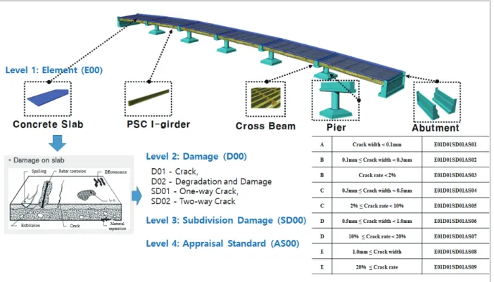 Figure 4. Code system of PSC-I girder bridge