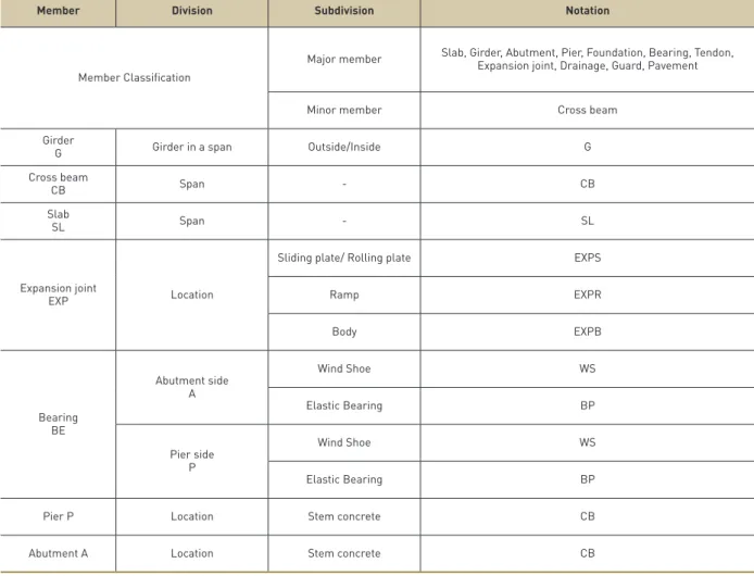 Table 3. Definition of code for inventory 
