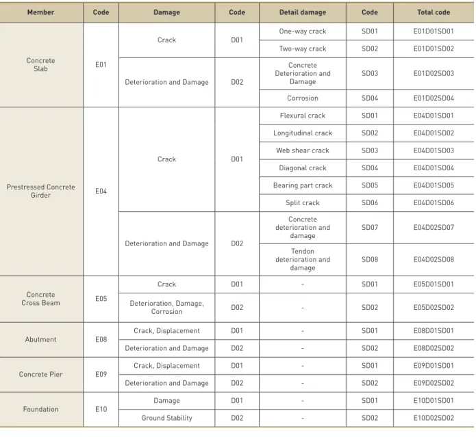 Table 4. Code system of damages in PSC I-girder bridges