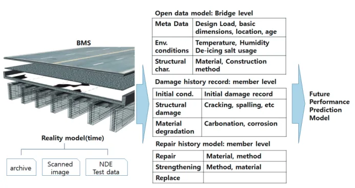 Figure 9. New BMS with open data model