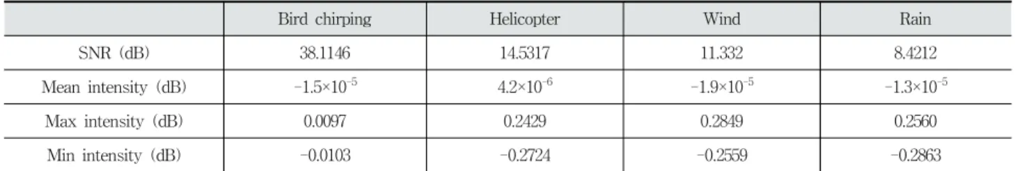 Table 1. Basic Statistics of Environmental Noise on Railway Point Machine Sound Data