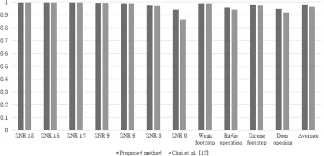 Table 5. Quantitative and Qualitative Comparison Analysis Between the Proposed Method and Other Methods