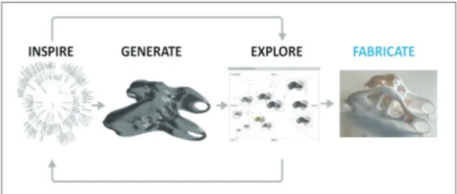 Figure 3. Performance-oriented design workflow concept (Dreamcatcher project, Autodesk) 7)