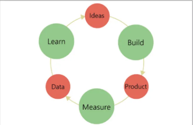 Figure 6. Build-Measure-Learn feedback loop of lean startup  (Ries, 2011)