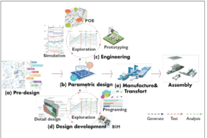 Figure 7. An architectural design process model integrating  lean startup concept 