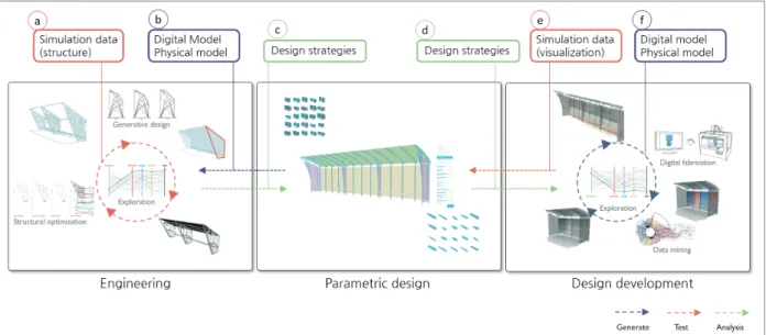 Figure 9. Bus stop design work-flow based on lean startup model•디자인 고도화(d): 파라메트릭 모델을 활용하여 설계안의 디자인을 발전시켜 나가는 과정으로 건축요소의 색상, 패턴 등 설계안의 디테일을 작성한다