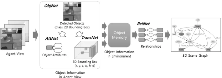Fig. 4. Attribute Prediction Network (AttNet)Fig. 3. 3D Scene Graph Generation Model