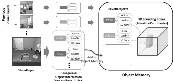 Fig. 6. Storing Object Information in Object Memory