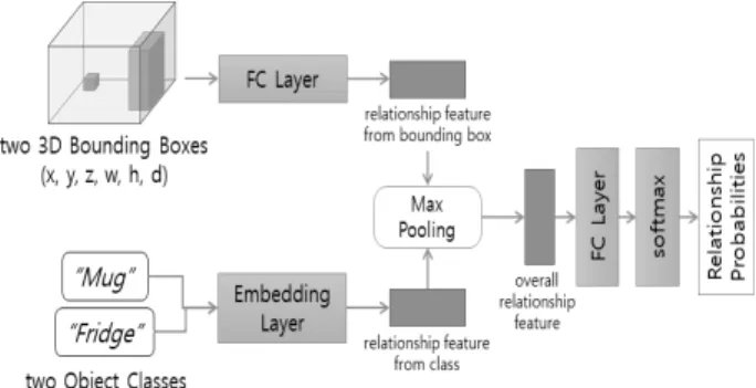 Fig. 8. Relationship Recognition Network (RelNet) 이  네트워크  구조는  각  특징으로부터  두  관계  특징 (Relationship  Feature)을  추출한  뒤,  두  특징을  결합하여  관계  분포를  예측한다