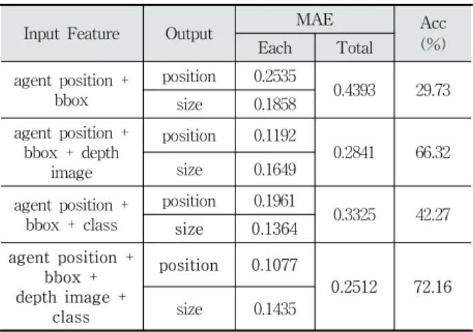 Table 2. Performance Analysis of TransNet