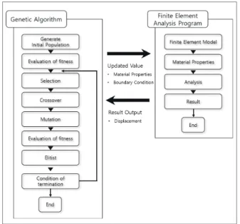 Figure 1. Process of GA-based ffnite model updating using  static displacements