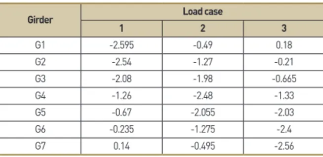 Figure 8. Comparison of the measured and updated displacement results for each model case
