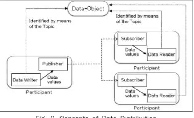 Fig. 2. Concepts of Data Distribution