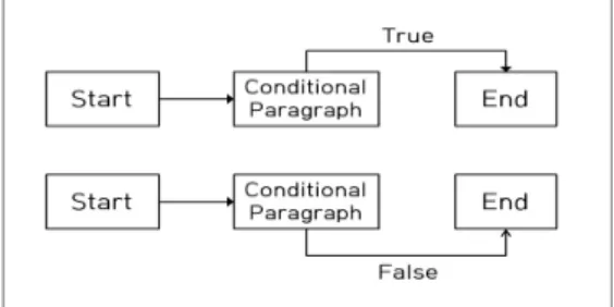 Fig. 3. Linear Independent Control Flow Graph