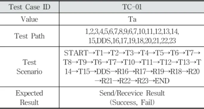 Table 4. Test Path of Modeled DDS