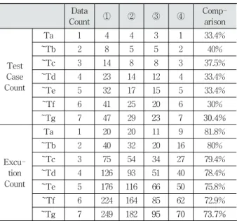 Fig. 13. Comparison of Test Execution Count
