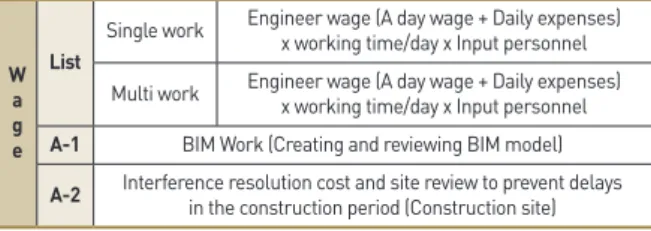 Table 5. Consumption cost results from BIM use