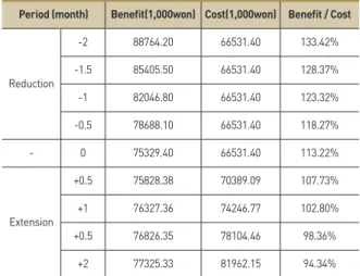 Table 6. Benefit/Cost according to a shorter period of work