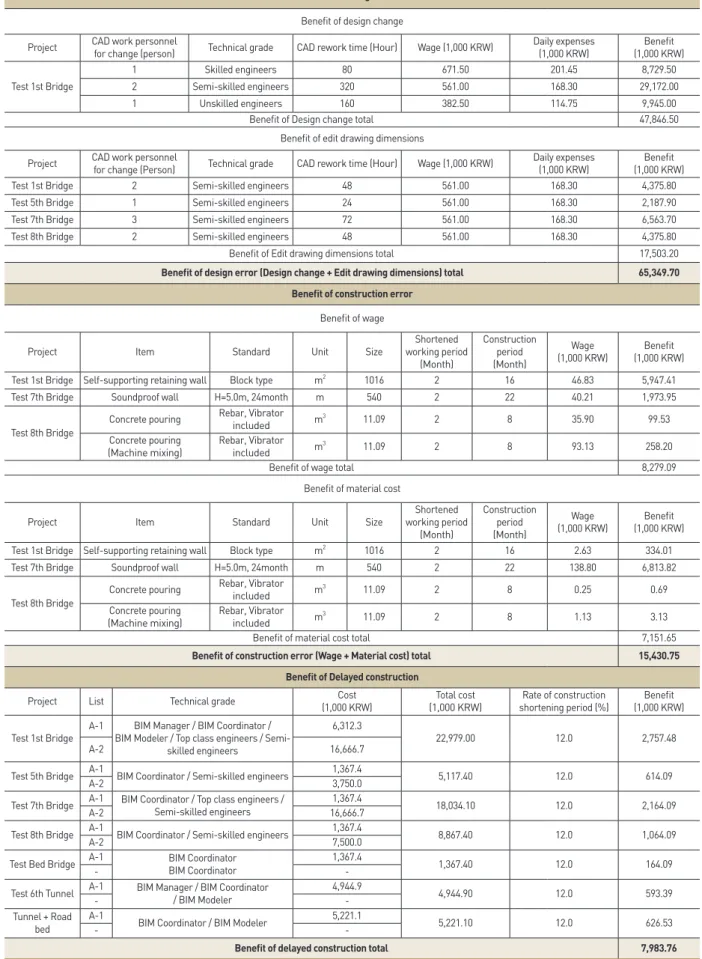 Table 7. Benefit calculation formula using BIM