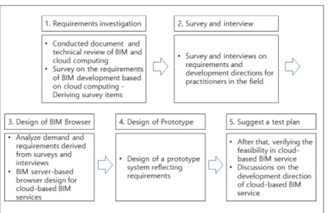 Figure 1. Step-by-step procedures and key contents of the  study