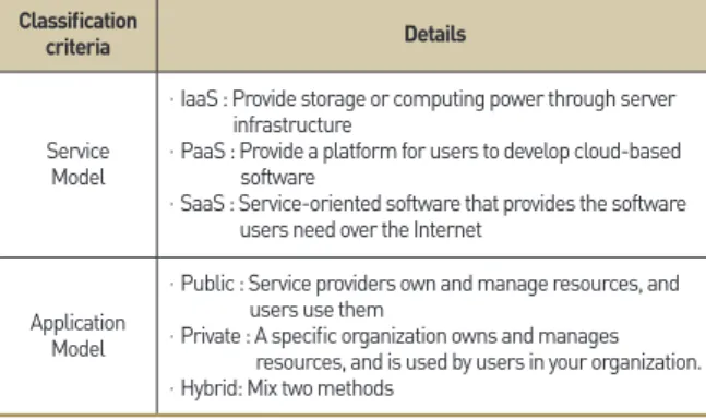 Table 2. Technical department of cloud computing