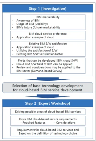 Figure 3. Establish requirements research direction for cloud  BIM service