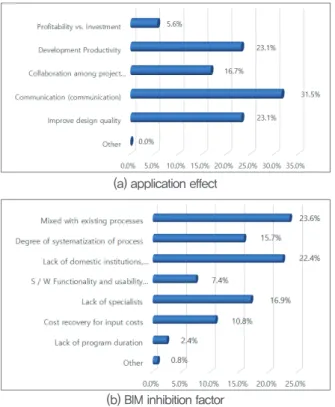 Figure 5. Development direction of cloud-based BIM Service