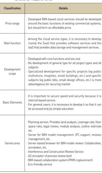 Table 3.  Definition of cloud-based BIM marketability non-   functional requirements