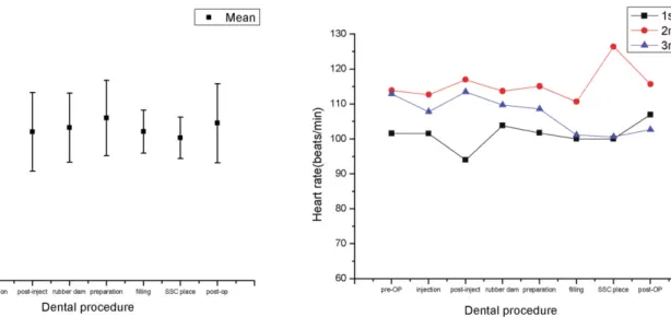 Table 2. Heart rate for each step of the first appointment