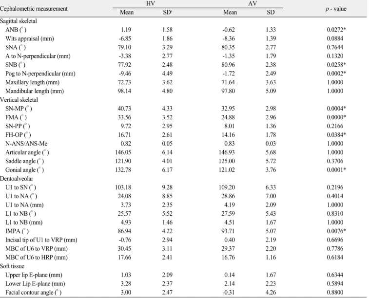 Table 1. Cephalometric measurements before the treatment (T1) in the high vertical skeletal group (HV) and the average vertical skeletal group (AV)