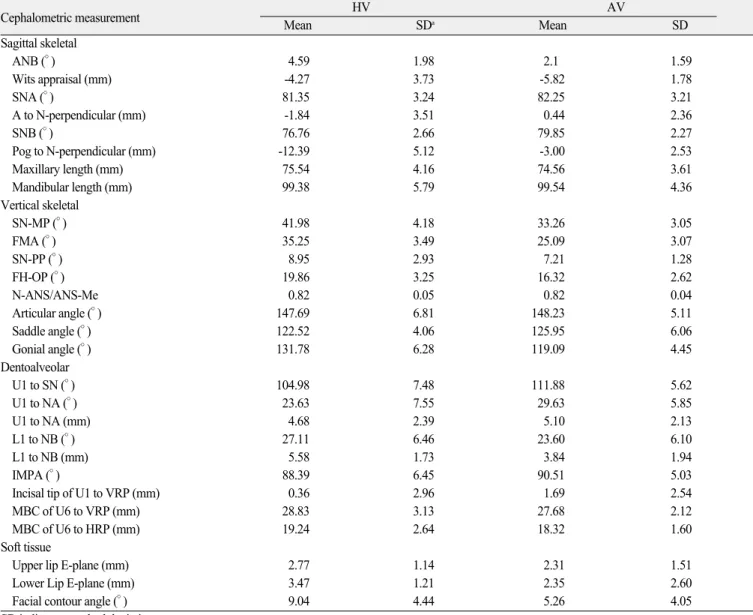 Table 2. Cephalometric measurements after the treatment (T2) in the high vertical skeletal group (HV) and the average vertical skeletal group (AV)