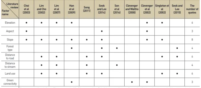 Table 1. The frequency analysis of various factors in the previous studies of road-kill and environmental preferred sites 