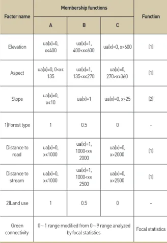 Table 3. Statues of study site
