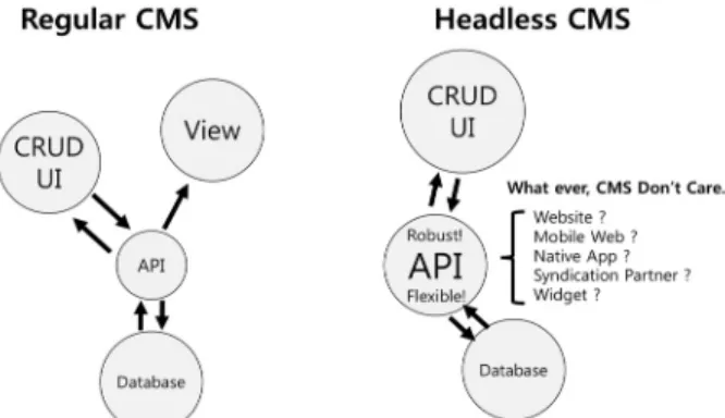 Fig. 1. Difference Between Regular CMS and Headless CMS