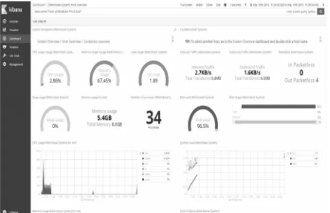 Fig. 12. System Resource Measuring Using Kibana