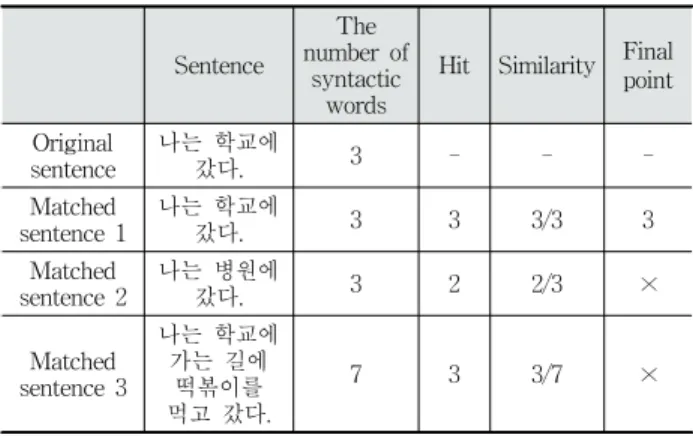 Table  2에서  원본  문장의  어절  수가  3이고  대응  문장  1의  어절수가  3인  경우,  모든  어절이  동일하므로  히트수는  3이며  유사율은  3/3이다