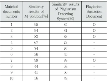 Table 7. Syntactic Word Similarity