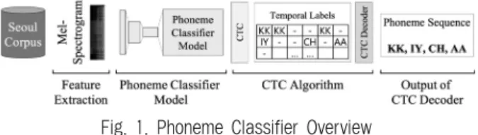 Fig. 1. Phoneme Classifier Overview