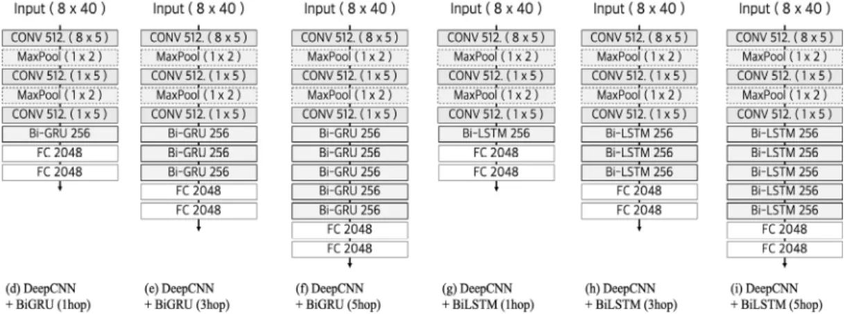 Fig. 3. DeepCNN+BiGRU(1hop∼5hop), DeepCNN+BiLSTM(1hop∼5hop) Models with Improved DeepCNN Models