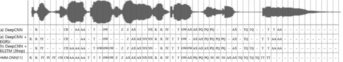 Table 2. Results for Phoneme Recognition