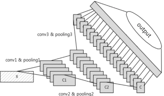Fig. 3. Example Using Convolution Layers