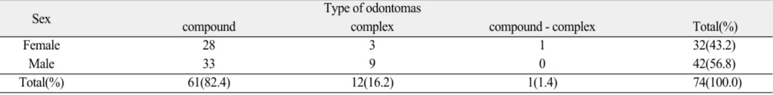 Table 1. Patient distribution of sex and type of odontomas