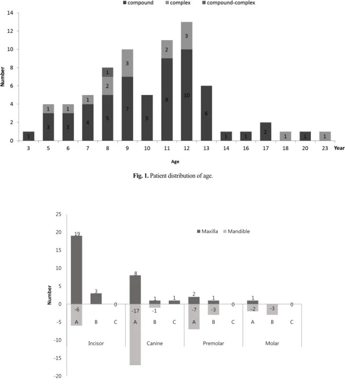 Fig. 2. Distribution of odontomas according to the site(A: compound type, B: complex type, C: compound-complex type).