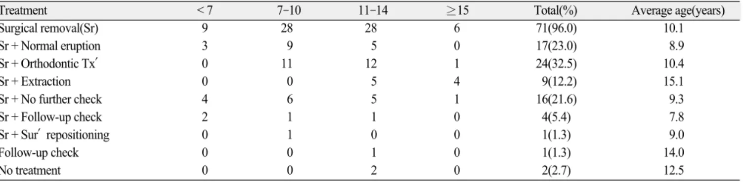 Table 2. Main clinical signs related to odontomas