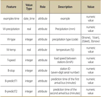 Figure 2. Process of bus delay prediction model  (RapidMiner Studio)