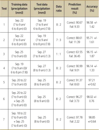 Table 3.  Comparison of the weight value between test 1    and test 4 