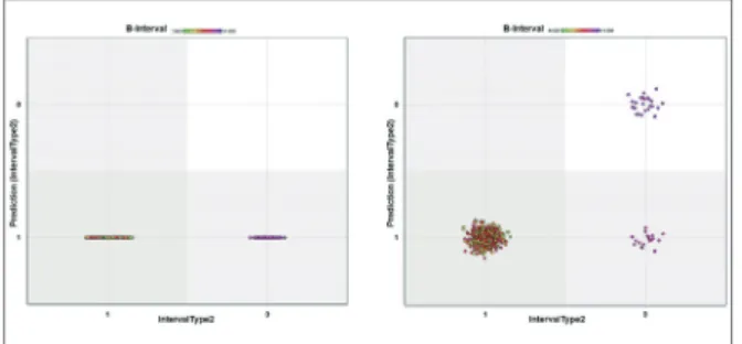 Figure 3. Scatter graphs about the relations of IntervalType2,  Prediction, and B-interval of test 5 and test 6 