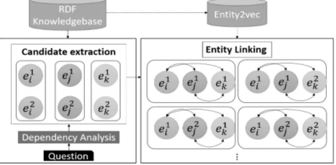 Fig. 1. Overview of Entity Linking Using Entity2vec Model