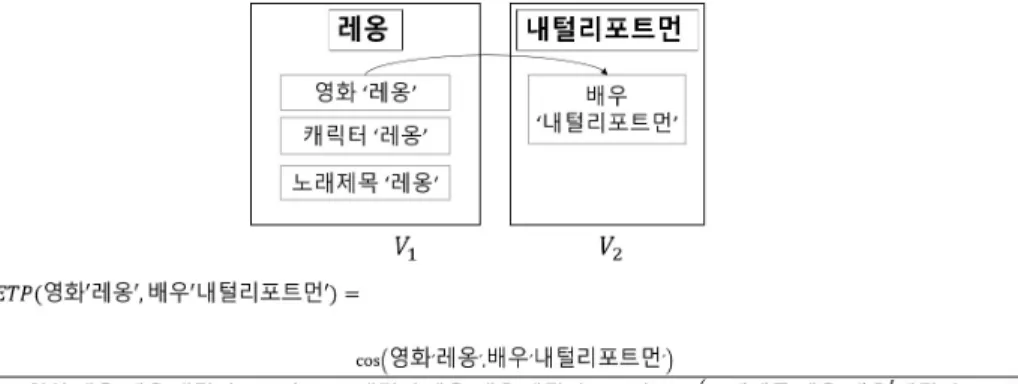 Fig. 4. Example of Applying ETP Algorithm Table  6은  기본  옵션에서  Layersize를  100에서  200으로  늘 려  Entity2vec  모델을  생성  후  테스트한  결과이다